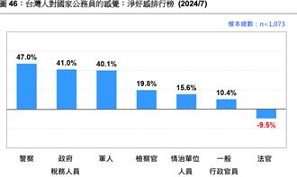 恐龍法官、人民保母印象深植人心？國家機器淨好度排行出爐