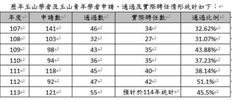 「玉山計畫」通過件數再創新高 3人獲加年薪500萬元