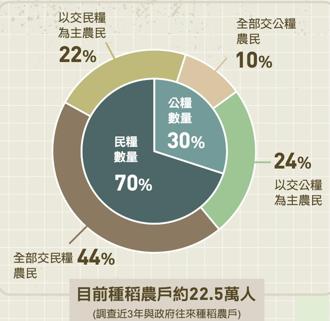 立院調高公糧收購價 農業部：恐致市價疲軟