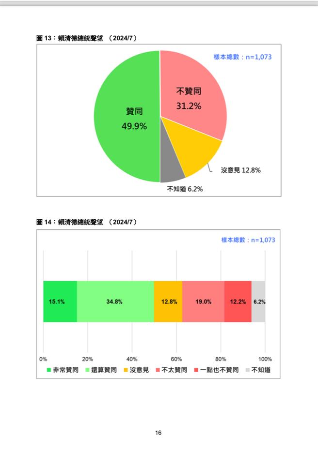 最新民調 賴清德總統聲望回升 卻流失近90萬鐵粉。（曾薏蘋截圖）
