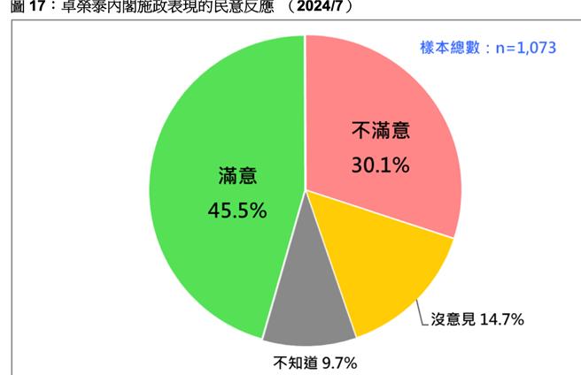 最新民調 卓榮泰內閣施政表現4成6滿意。（曾薏蘋截圖）