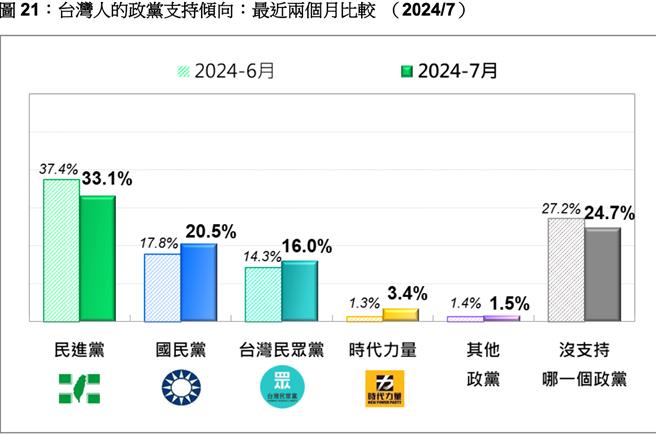 最新民調民進黨支持度下挫4.3個百分點  原因是這個。（曾薏蘋截圖）