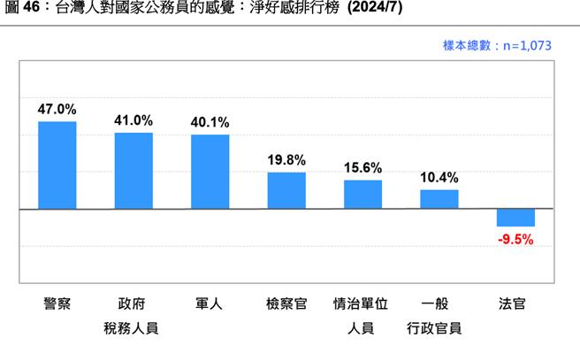 恐龍法官、人民保母印象太深？國家機器淨好度排行出爐。（曾薏蘋截圖）