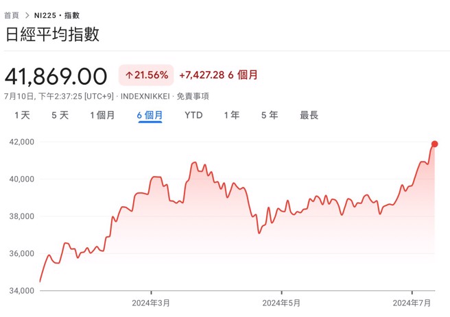 资料来源／Google财经