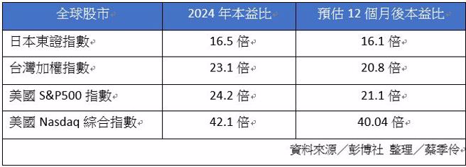 资料来源／彭博社 整理／蔡季伶