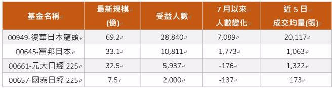  (表／蔡季伶制)
