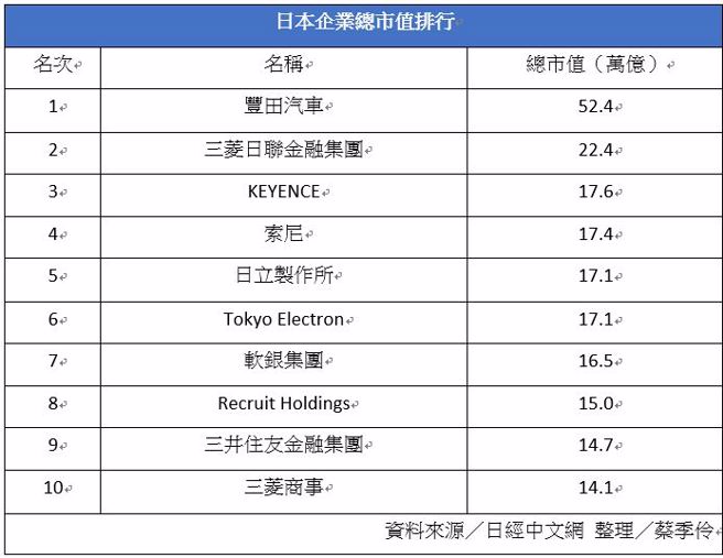 资料来源／日经中文网 整理／蔡季伶