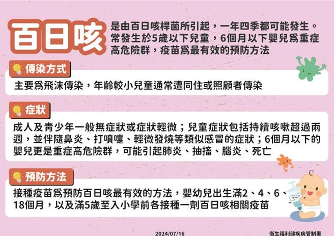 高雄市衛生局提醒百日咳症狀近似普通感冒容易讓人輕忽，但對嬰幼兒成重症高危險族群，國內有提供疫苗供嬰幼兒接種。（高雄市衛生局提供／任義宇高雄傳真）
