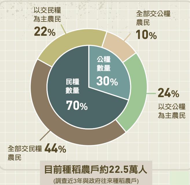 公粮和民粮数量占比为3 ： 7 。资料来源／农业部