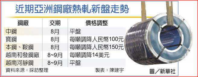 近期亚洲钢厂热轧新盘走势