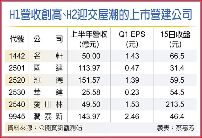 H1營收創高、H2迎交屋潮的上市營建公司
