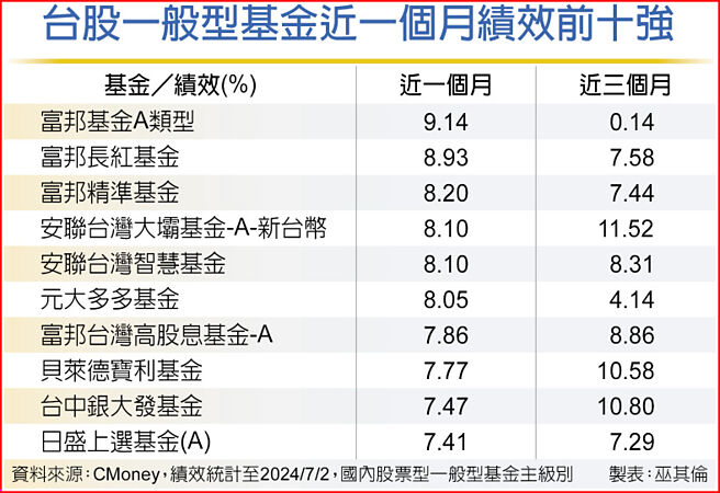 台股一般型基金近一個月績效前十強