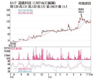 熱門股－迎廣 外資加持帶量攻堅