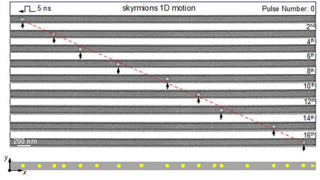 陆科学家制备最小尺寸斯格明子赛道器件单元。图为单个80 nm磁斯格明子在100 nm赛道中的一维、稳定、高速运动。（安徽大学）