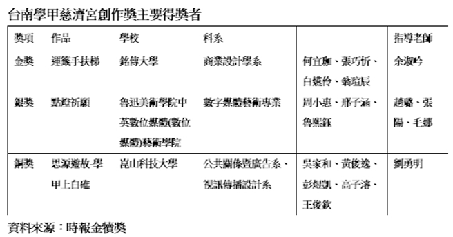 得奖者名单（资料来源/时报金犊奖大会提供）

