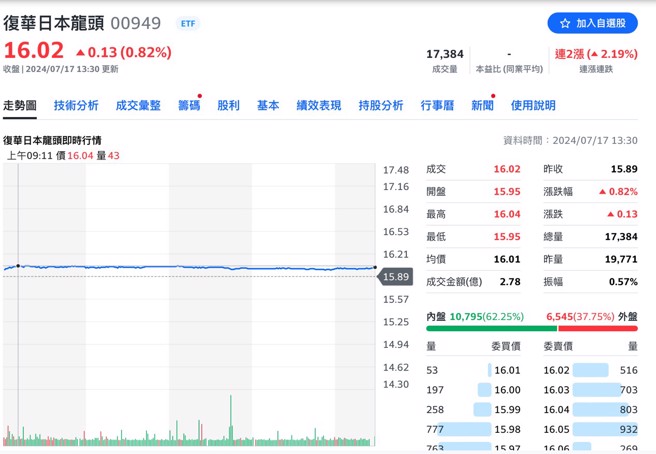 復華日本龍頭（00949）股價創上市以來新高，開盤11分鐘就站上16.04元。圖/截自Yahoo!股市資訊