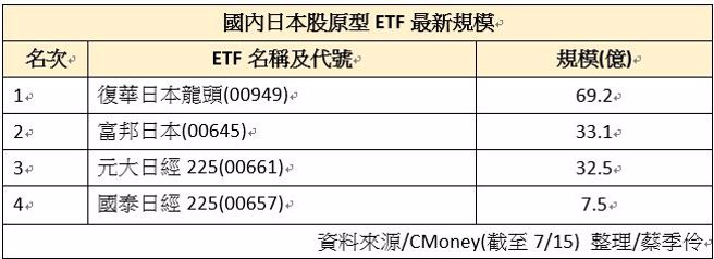 資料來源/CMoney(截至7/15) 整理/蔡季伶
