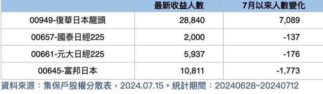 資料來源：集保戶股權分散表，2024.07.15。統計時間：20240628~20240712