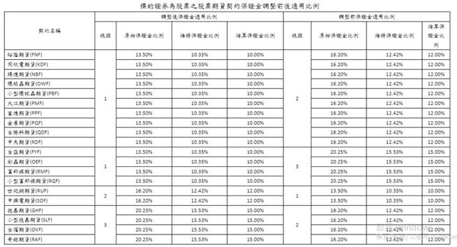裕隆期等20檔個股期貨18日盤後將調整保證金。圖／期交所提供