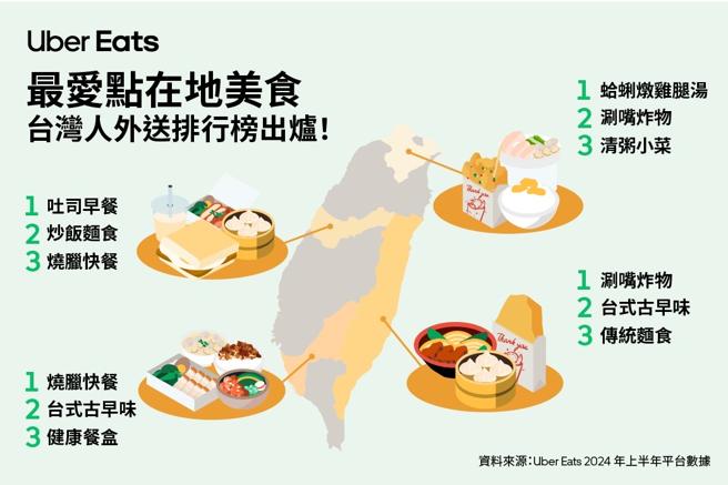 根据Uber Eats平台数据显示，台湾消费者热爱点购国民美食外送，各地区有自己偏好的口味（Uber Eats 提供）
