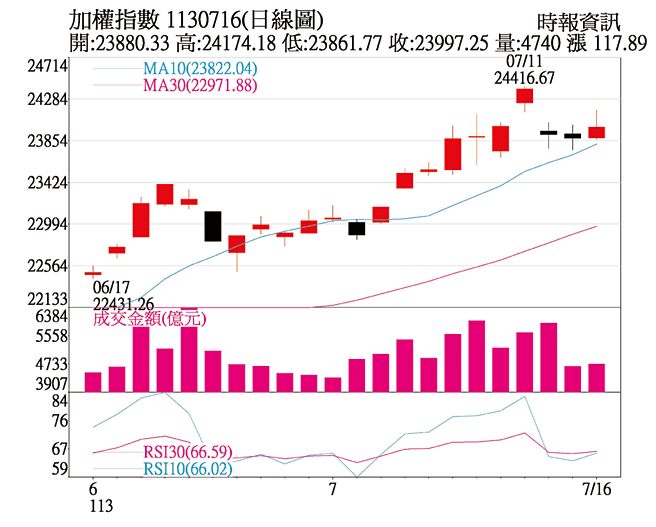 加权指数1130716(日线图)