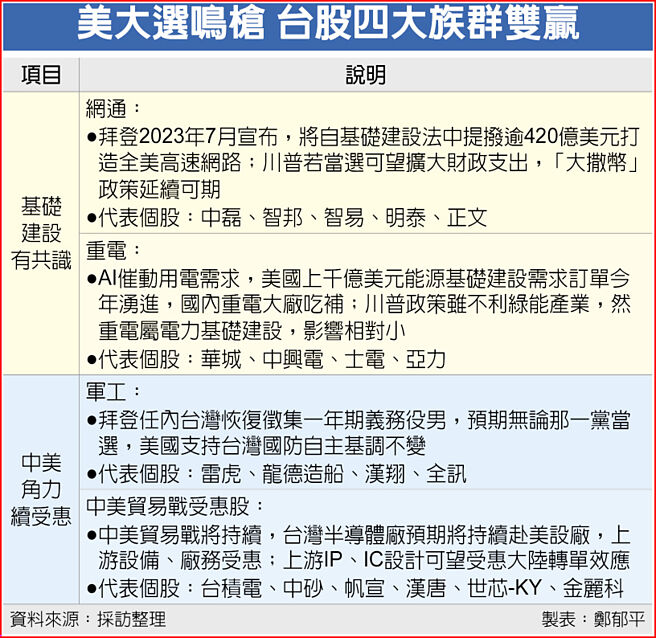 美大選鳴槍 台股四大族群雙贏