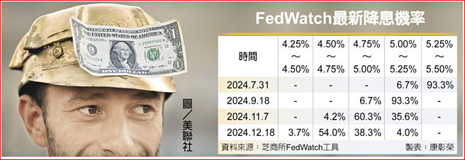 FedWatch最新降息机率