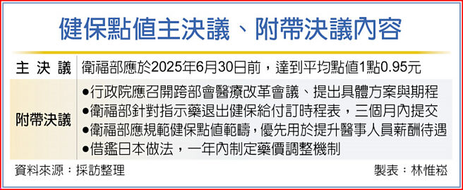 健保点值主决议、附带决议内容