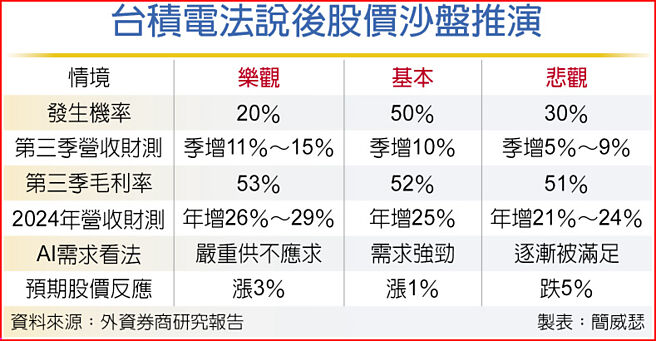 台积电法说后股价沙盘推演