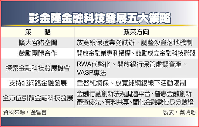 彭金隆金融科技发展五大策略