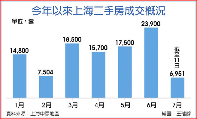 今年以来上海二手房成交概况