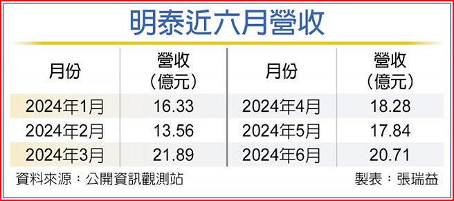 明泰近六月營收