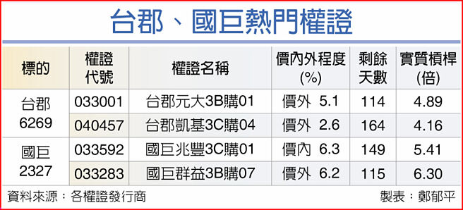 台郡、國巨熱門權證