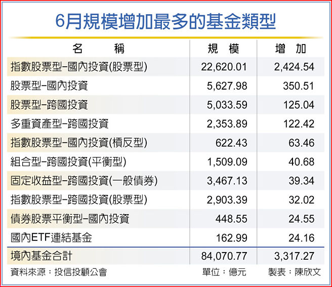 6月規模增加最多的基金類型
