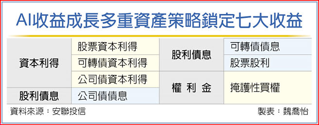 AI收益成長多重資產策略鎖定七大收益