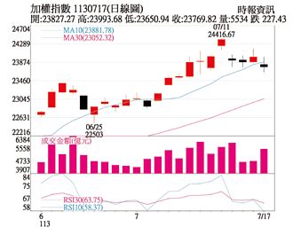 操盤心法－美大選不確定＋台股漲多 大盤整理機率增