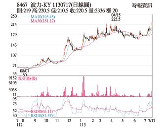 熱門股－波力 法人青睞收新天價