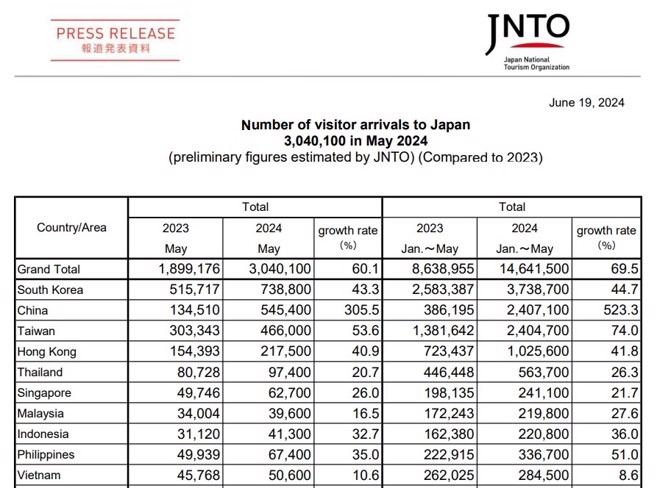 ▲根据日本国家旅游局（JNTO）统计，今年入境日本的国际旅客，大幅增长69.5%。〔图／JNTO日本国家旅游局提供〕