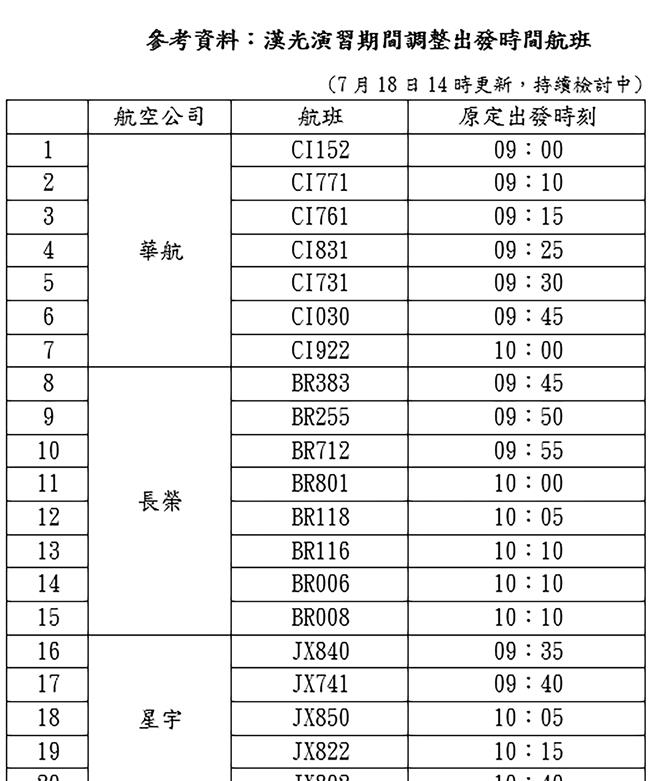 国军汉光40号实兵演习，将于桃园国际机场及周边地区进行操演，交通部民用航空局已配合发布飞航公告进行空域管制关闭，桃园机场受影响时间主要为7月25日上午10时至11时，届时桃园机场空域关闭将暂停起降。当日班机起降时间将稍作调整。（桃机公司提供）