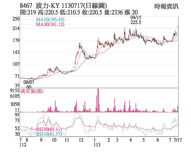 波力－KY日線圖