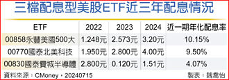 三檔美股ETF 息利雙收