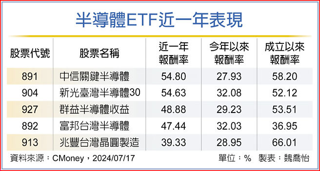 半导体ETF近一年表现