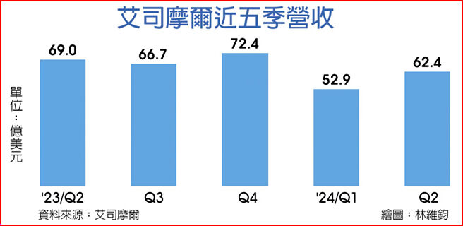 艾司摩尔近五季营收
