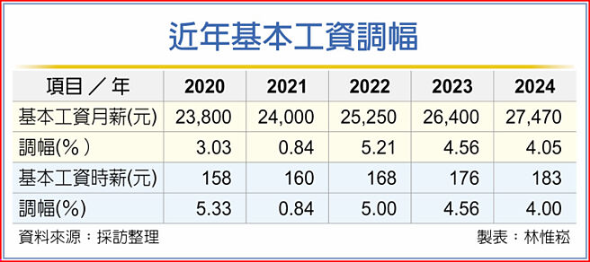 近年基本工资调幅