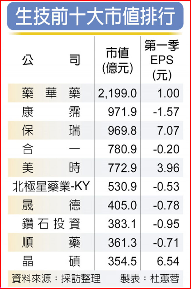 生技前十大市值排行