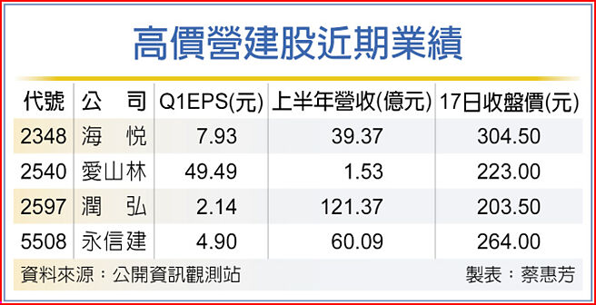 高价营建股近期业绩