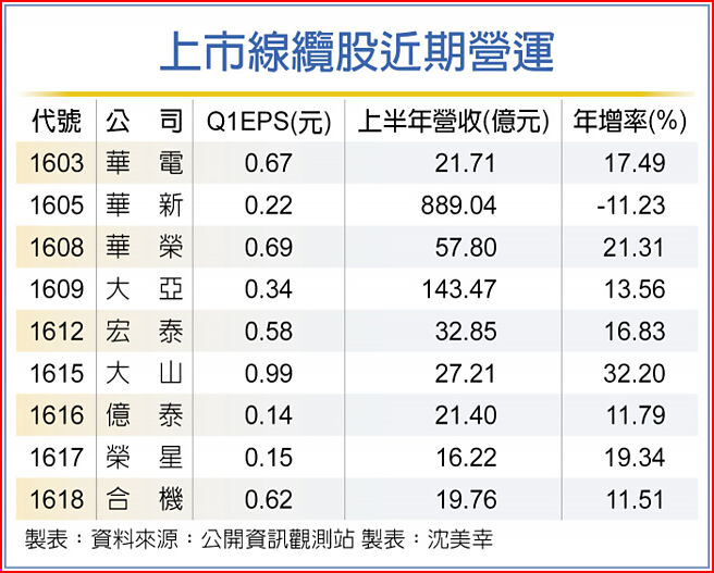 上市線纜股近期營運