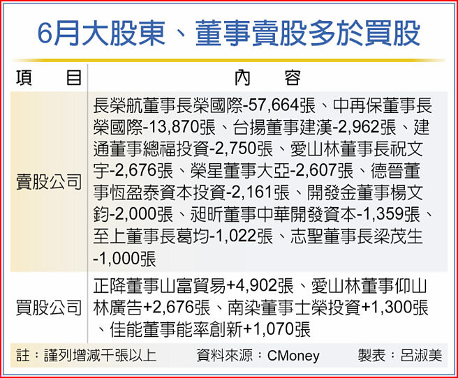 6月大股東、董事賣股多於買股