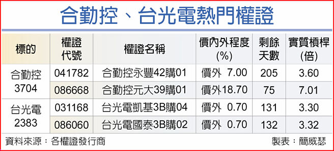 合勤控、台光電熱門權證