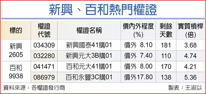 新興、百和熱門權證
